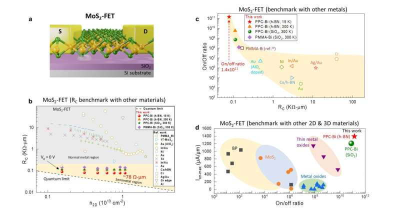 Pioneering beyond-silicon technology via residue-free field effect transistors