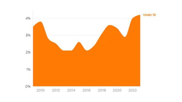 Percentage of under 16s convicted of homicide